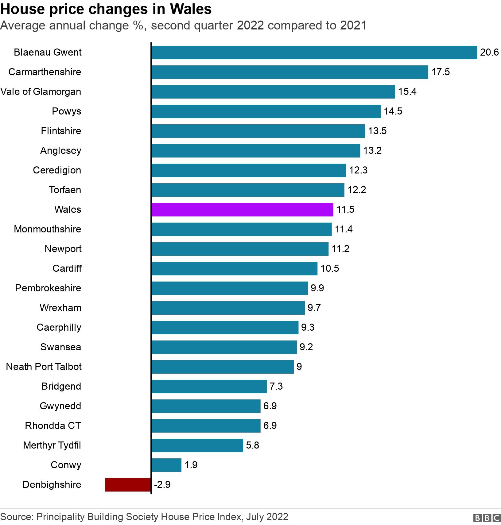 House price changes in Wales. Average annual change %, second quarter 2022 compared to 2021.  .