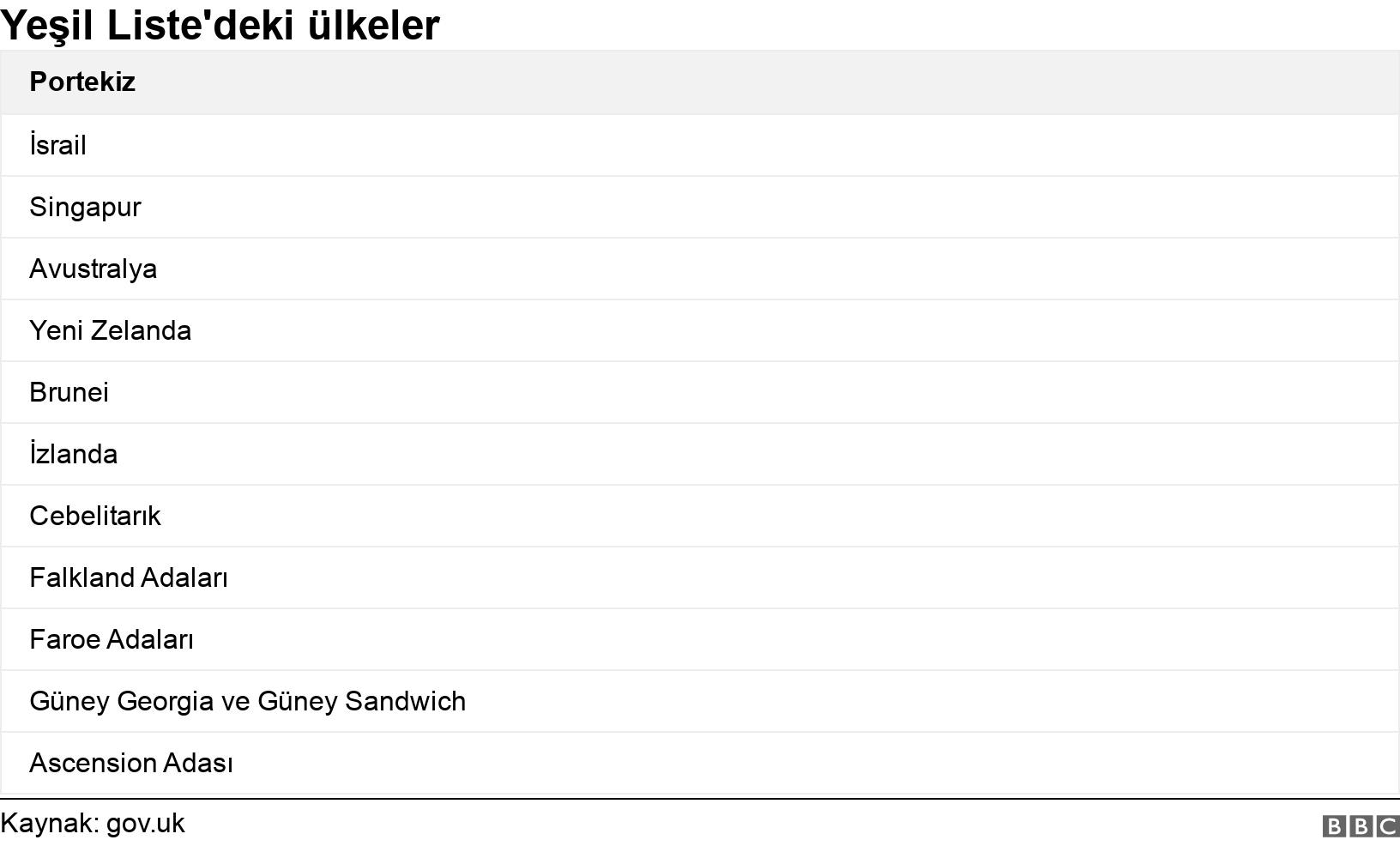 Yeşil Liste'deki ülkeler. . .