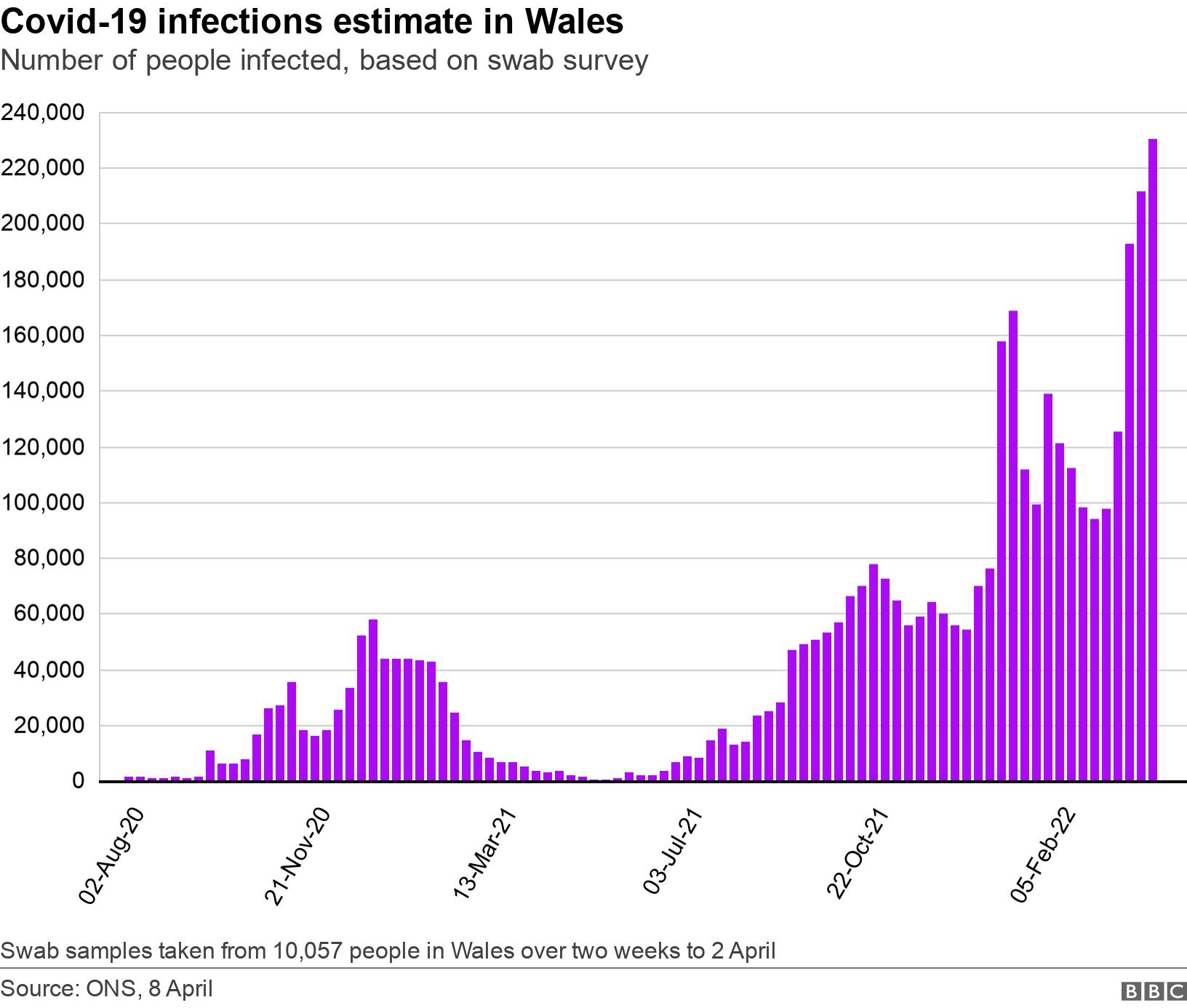 Covid-19 infections estimate in Wales. Number of people infected, based on swab survey.  Swab samples taken from 10,057 people in Wales over two weeks to 2 April.
