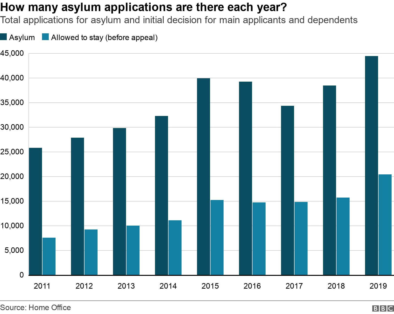 How many asylum applications are there each year? . Total applications for asylum and initial decision for main applicants and dependents. .