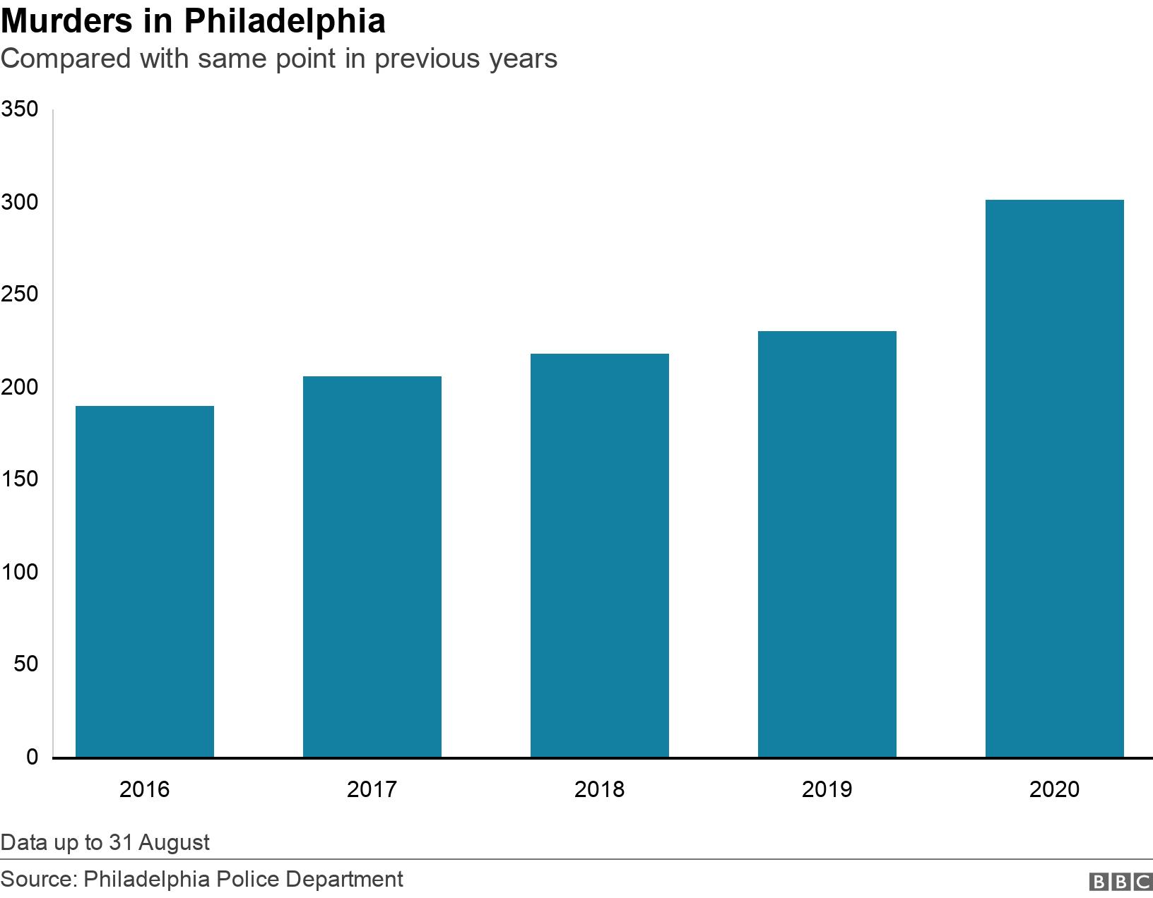 Murders in Philadelphia. Compared with same point in previous years. Data up to 31 August.