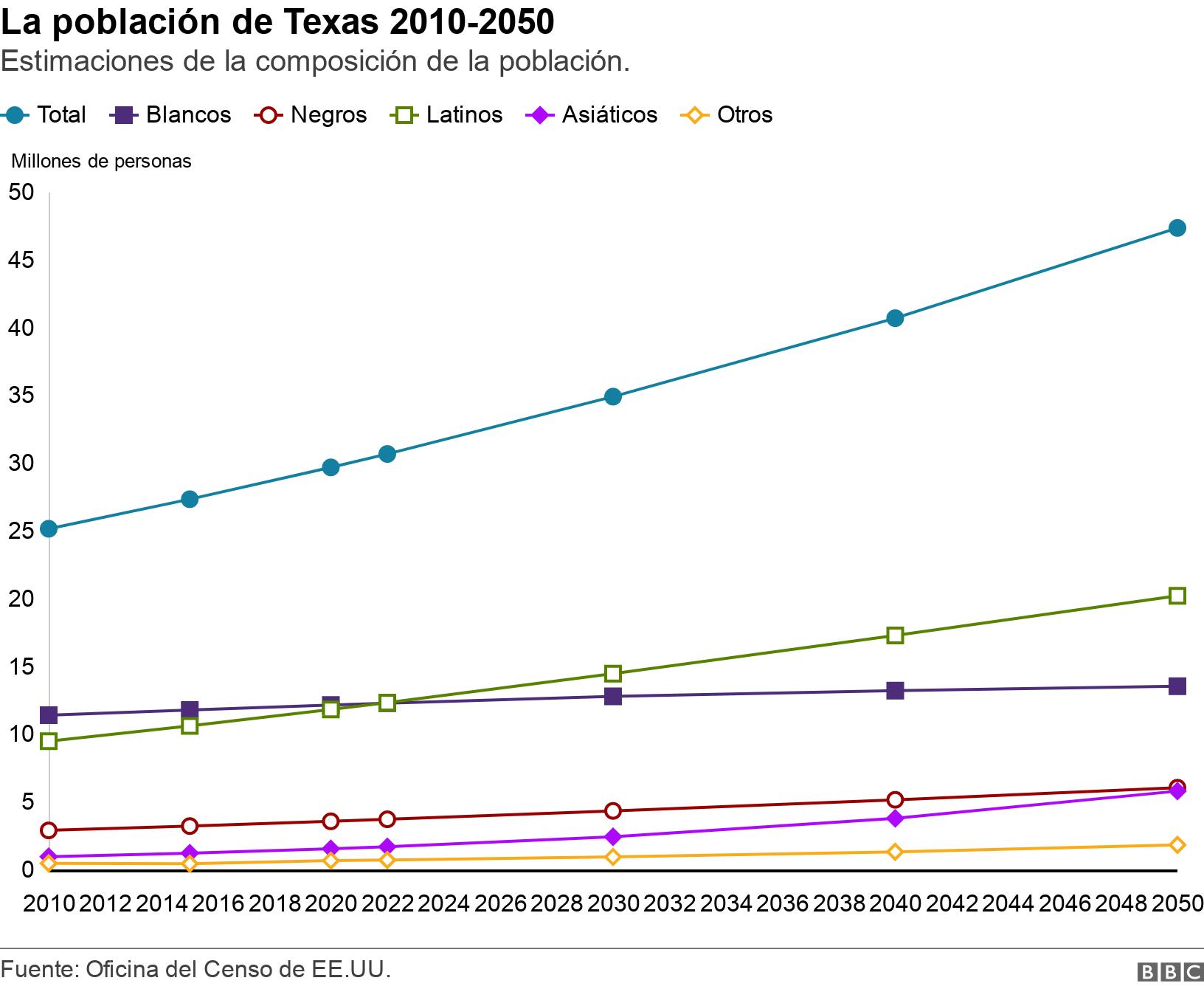 La población de Texas 2010-2050. Estimaciones de la composición de la población.. .