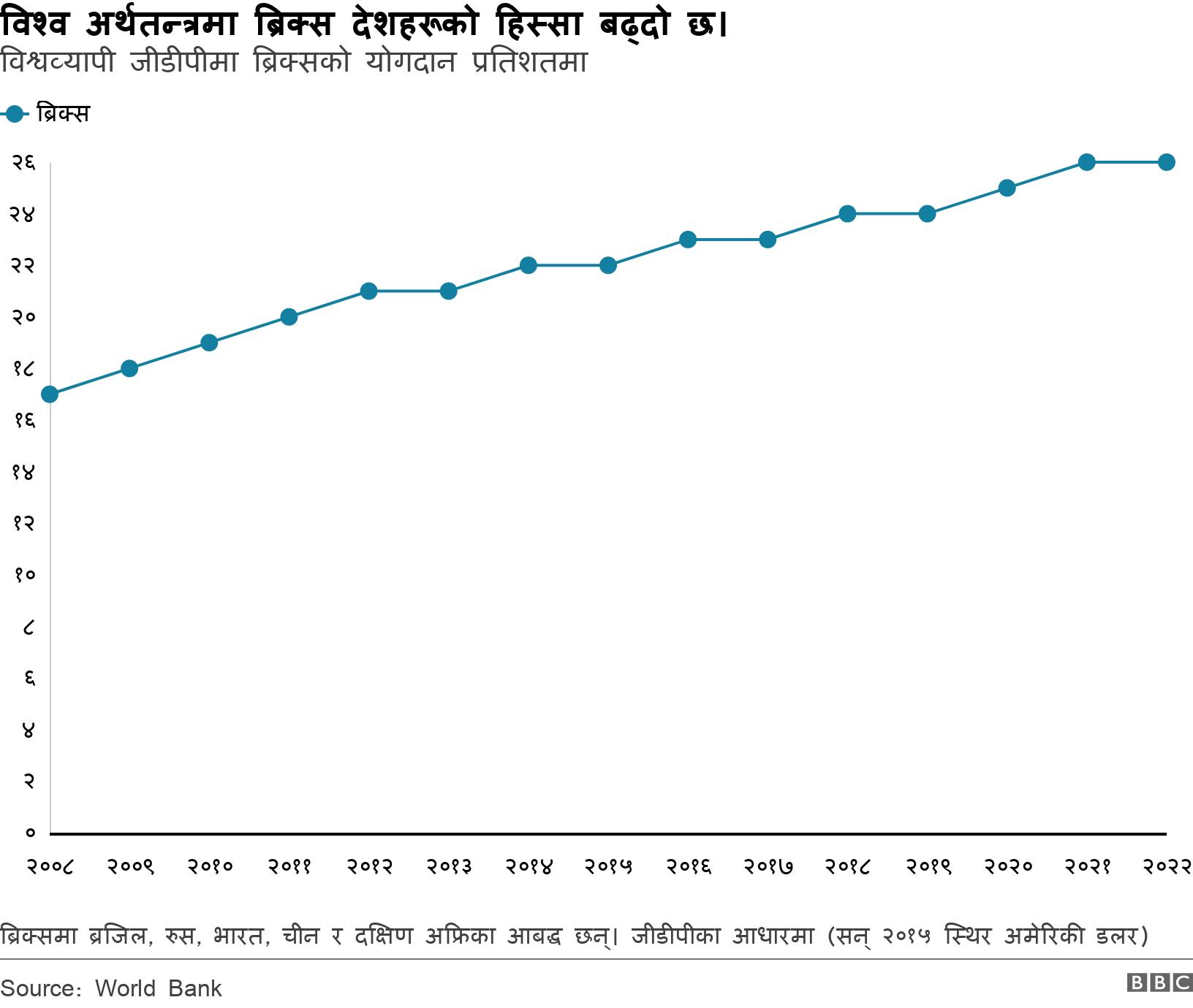 विश्व अर्थतन्त्रमा ब्रिक्स देशहरूको हिस्सा बढ्दो छ।. विश्वव्यापी जीडीपीमा ब्रिक्सको योगदान प्रतिशतमा. ब्रिक्सको विश्व अर्थतन्त्रमा कस्तो योगदान छन्? ब्रिक्समा ब्रजिल, रुस, भारत, चीन र दक्षिण अफ्रिका आबद्ध छन्। जीडीपीका आधारमा (सन् २०१५ स्थिर अमेरिकी डलर) .