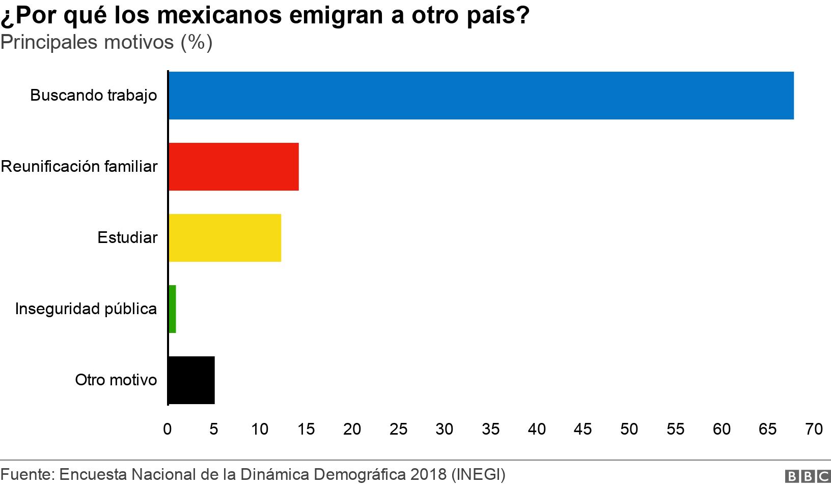 ¿Por qué los mexicanos emigran a otro país?. Principales motivos (%).  .