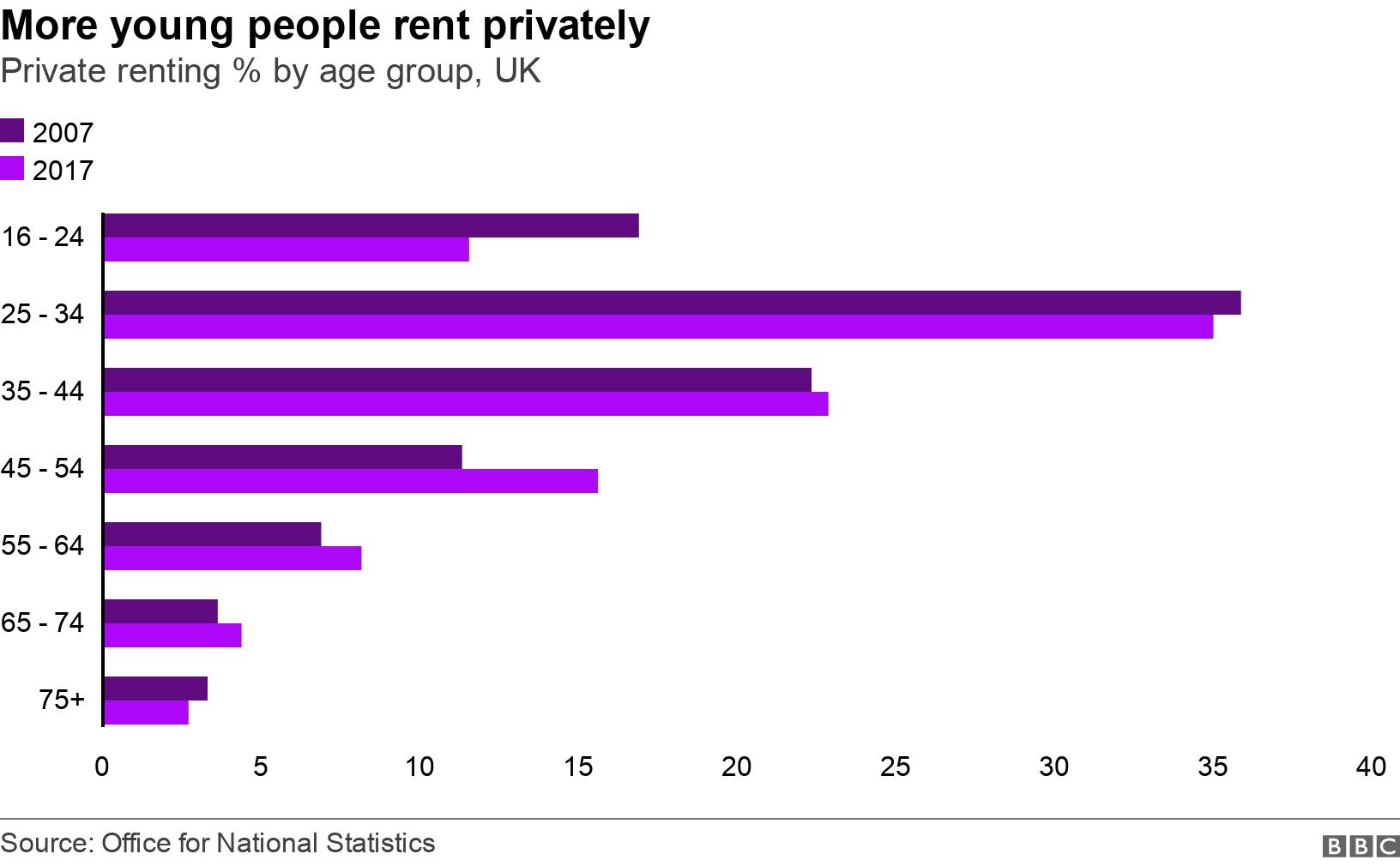 More young people rent privately. Private renting % by age group, UK. Chart on private sector renting .