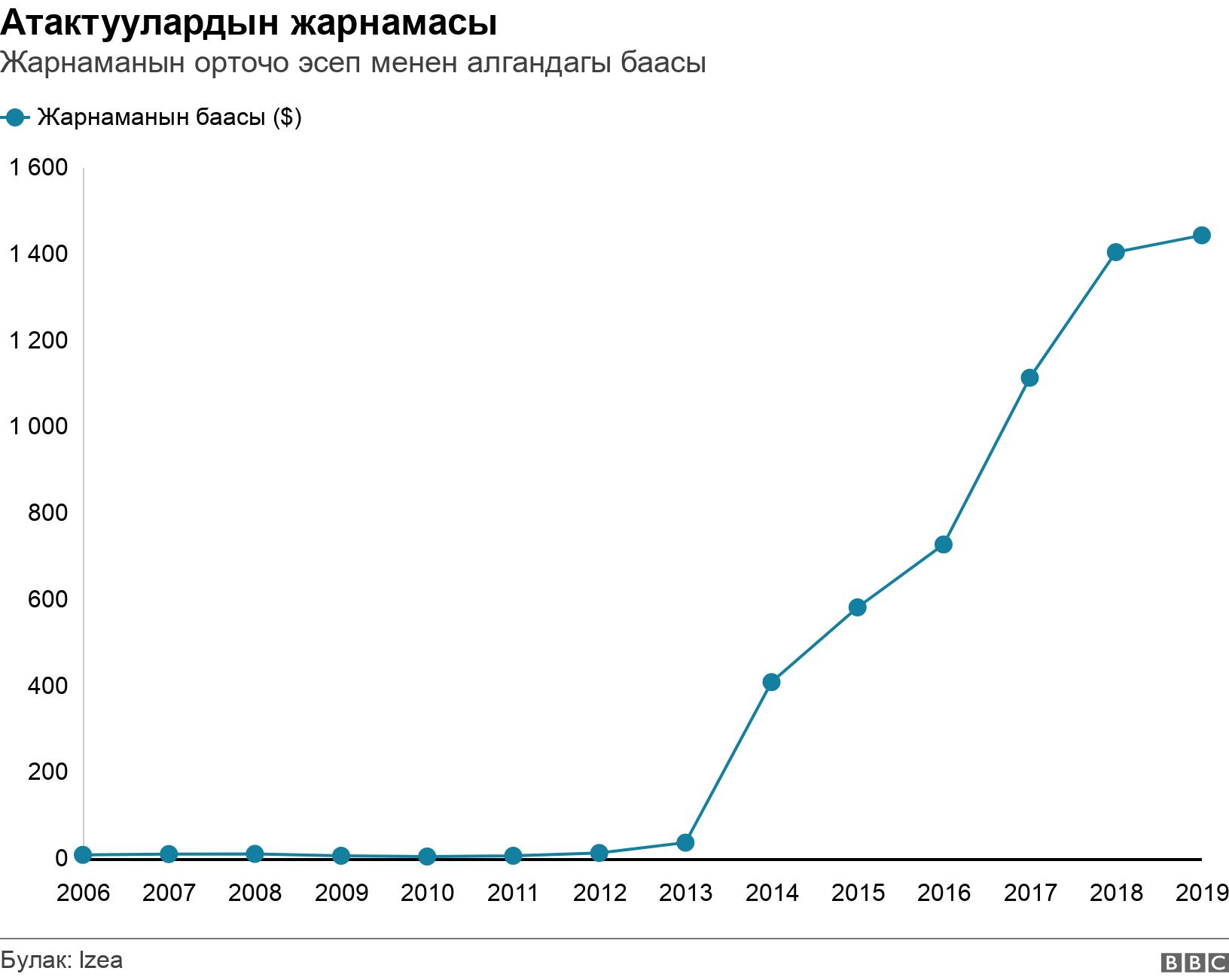 Атактуулардын жарнамасы. Жарнаманын орточо эсеп менен алгандагы баасы. Influencers charged $7.39 per blog post in 2006 and $1442.27 in 20 .