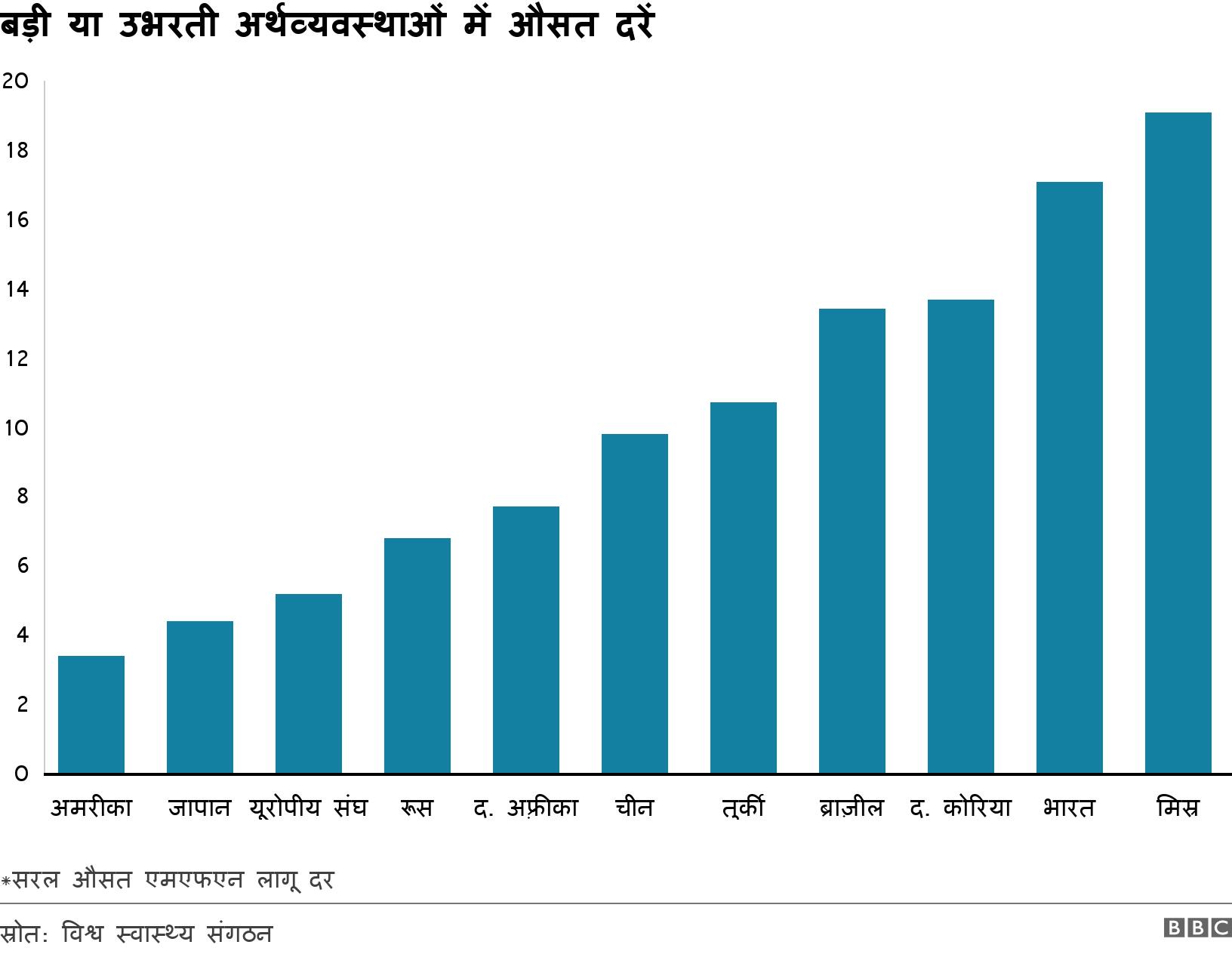 बड़ी या उभरती अर्थव्यवस्थाओं में औसत दरें . . *सरल औसत एमएफएन लागू दर.