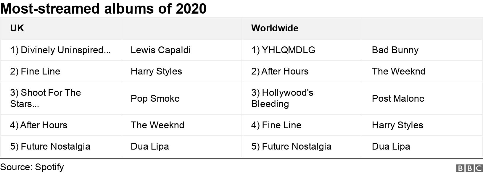 Spotify Reveals 2020 S Most Streamed Songs Bbc News