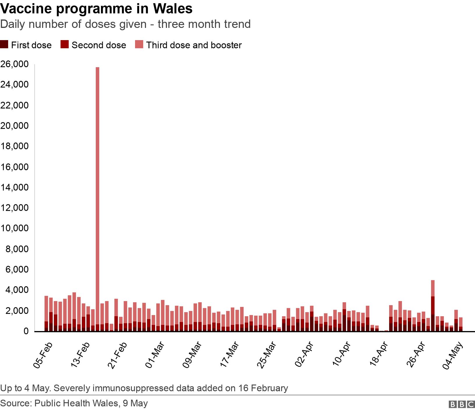 Vaccine programme in Wales. Daily number of doses given - three month trend.  Up to 4 May. Severely immunosuppressed data added on 16 February.