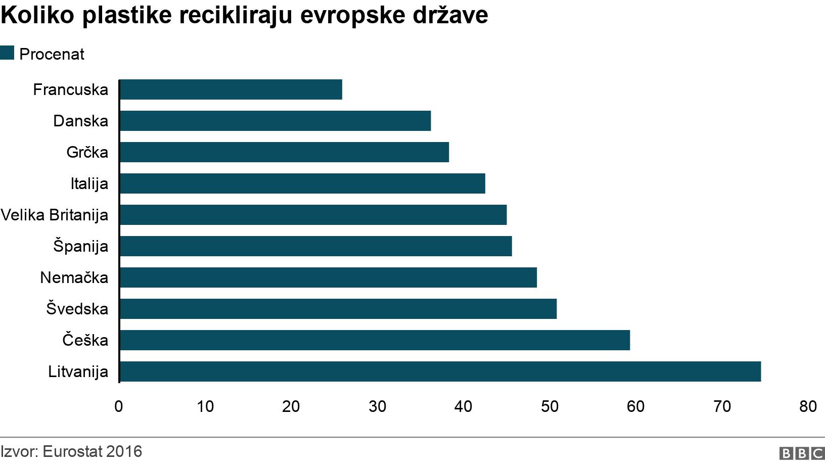 Koliko plastike recikliraju evropske države. . .