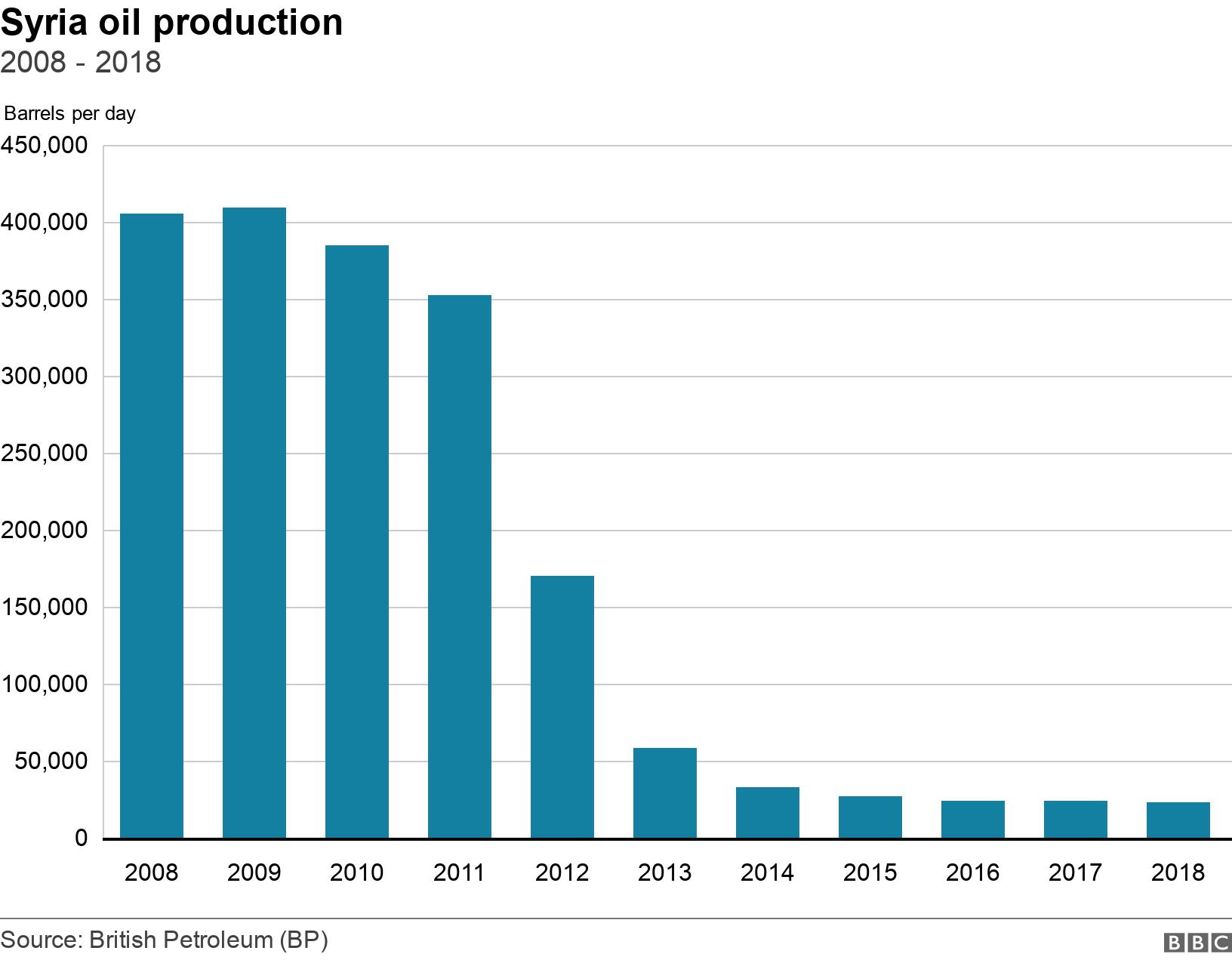 Syria oil production . 2008 - 2018. Data showing Syrian oil production from 2008 to 2018 .