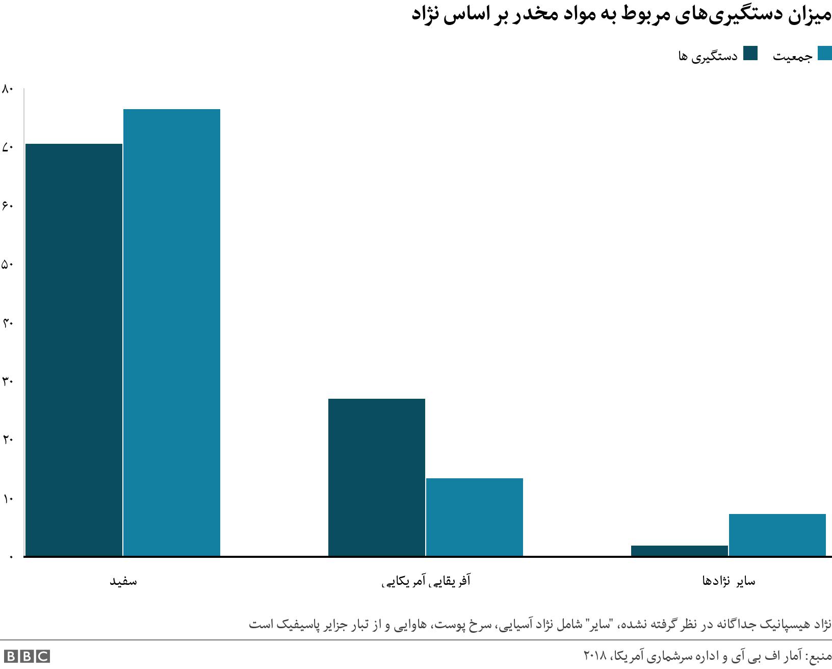 ميزان دستگيری‌های مربوط به مواد مخدر بر اساس نژاد. . نژاد هیسپانیک جداگانه در نظر گرفته نشده، "سایر" شامل نژاد آسیایی، سرخ پوست، هاوایی و از تبار جزایر پاسیفیک است.