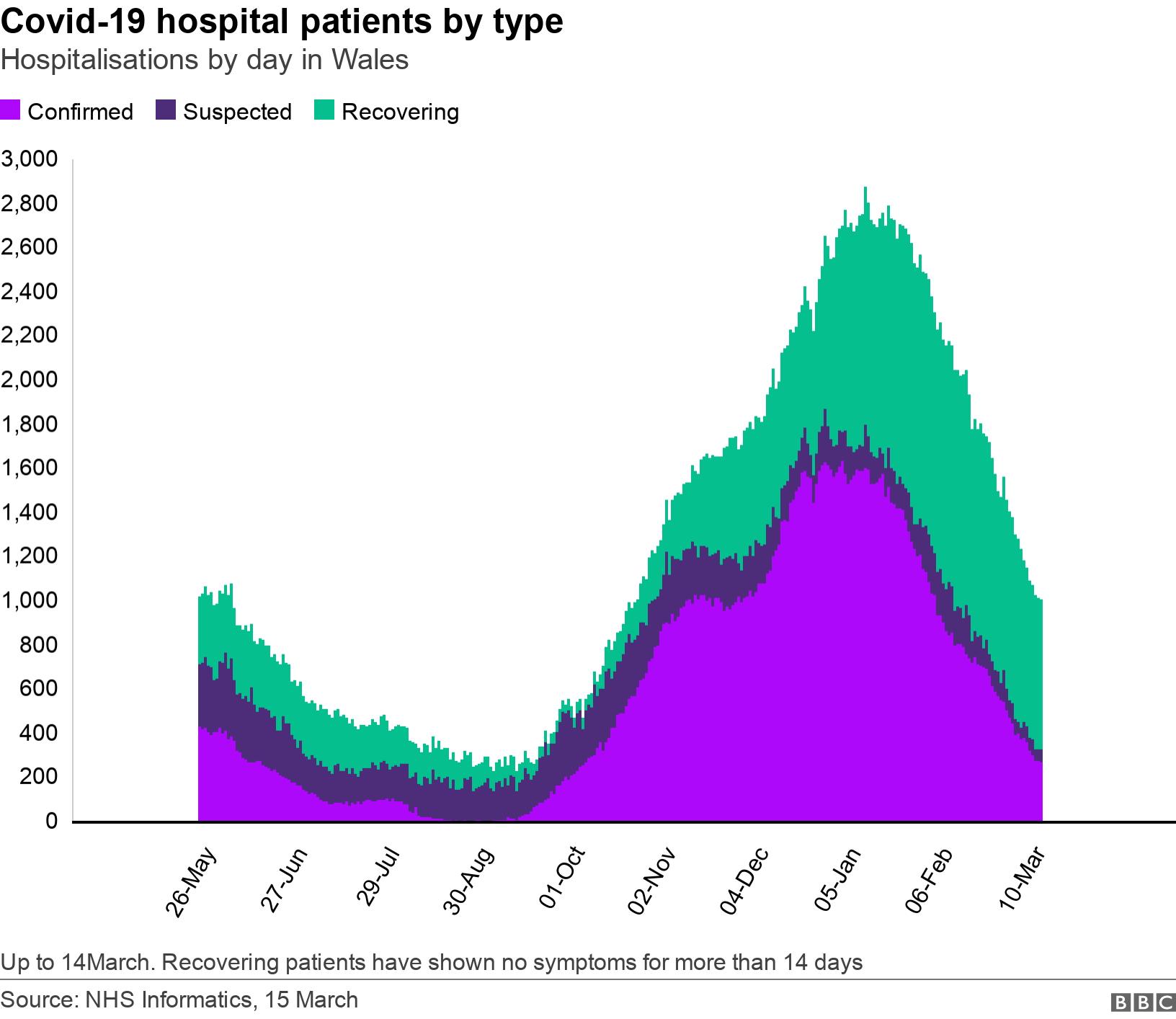 Covid-19 hospital patients by type. Hospitalisations by day in Wales.  Up to 14March. Recovering patients have shown no symptoms for more than 14 days.