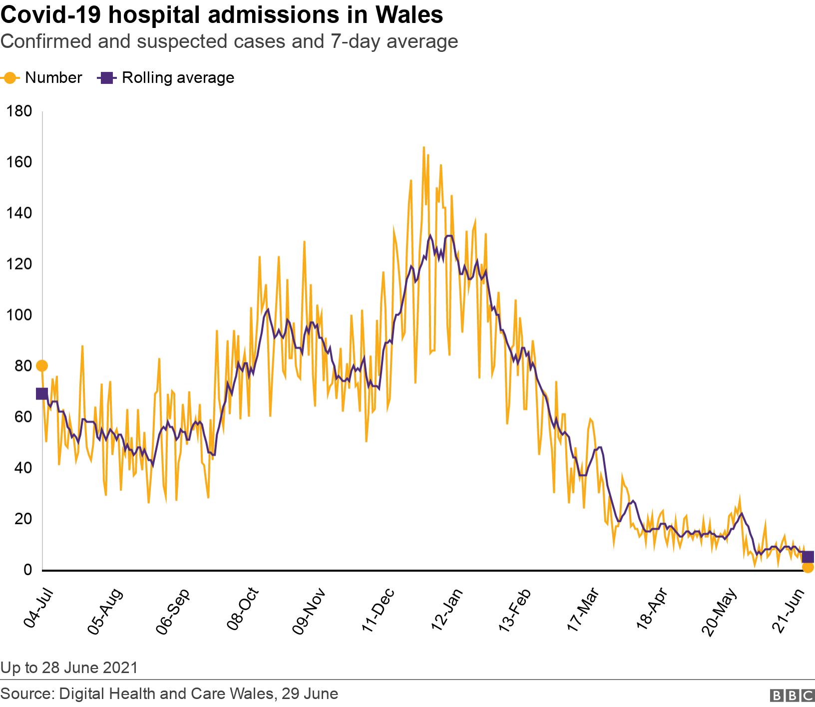 Covid-19 hospital admissions in Wales. Confirmed and suspected cases and 7-day average.  Up to 28 June 2021.