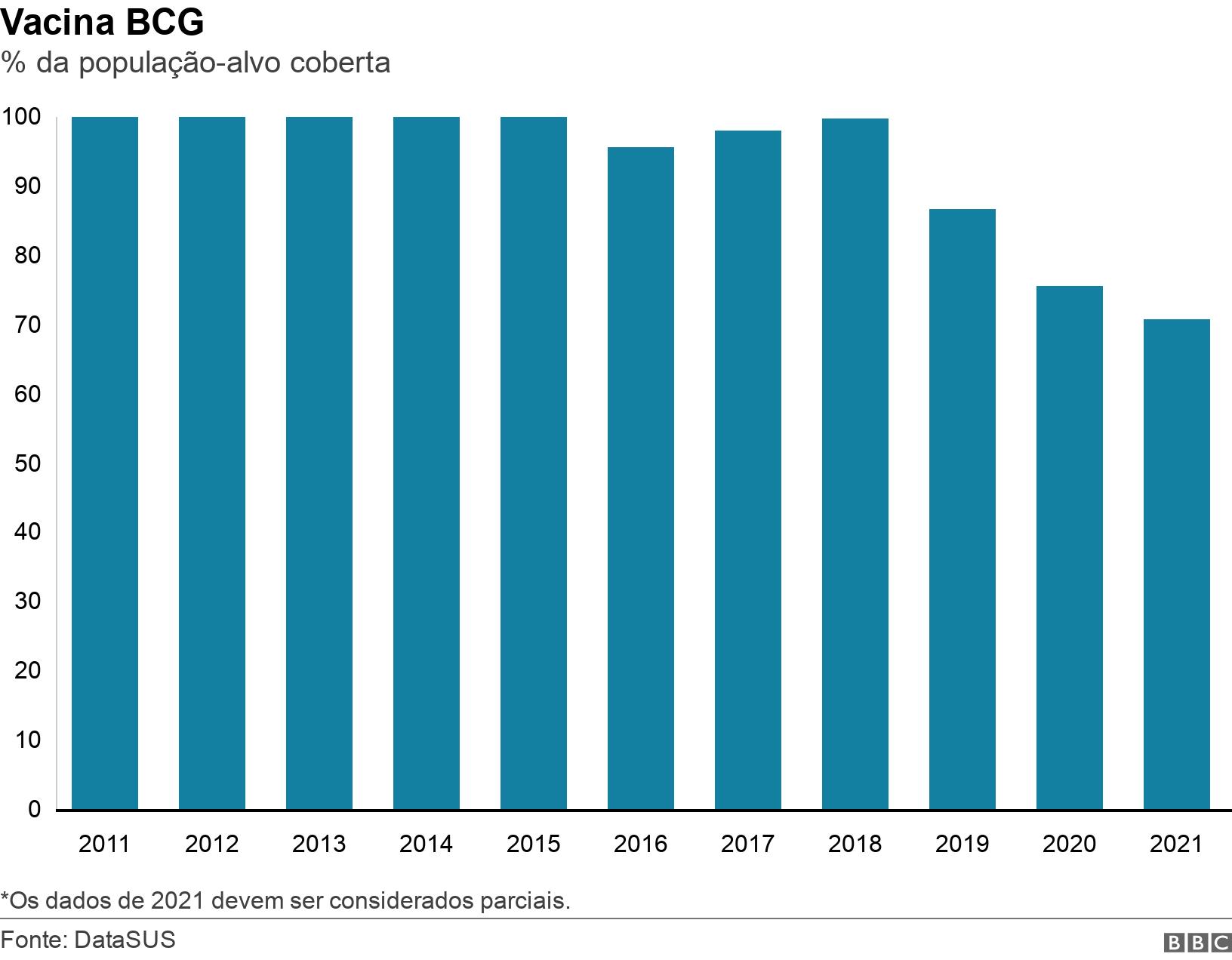 Vacina BCG. % da população-alvo coberta. *Os dados de 2021 devem ser considerados parciais. .