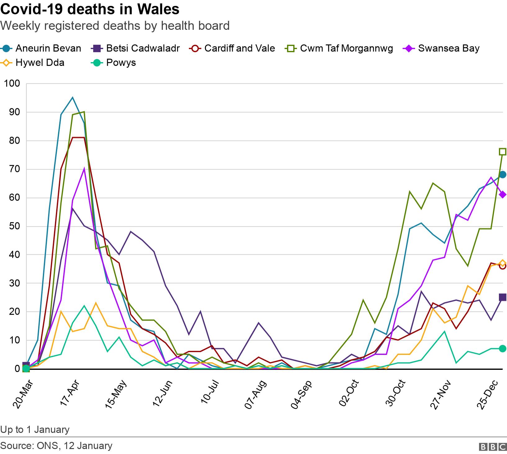 Covid-19 deaths in Wales. Weekly registered deaths by health board.  Up to 1 January.