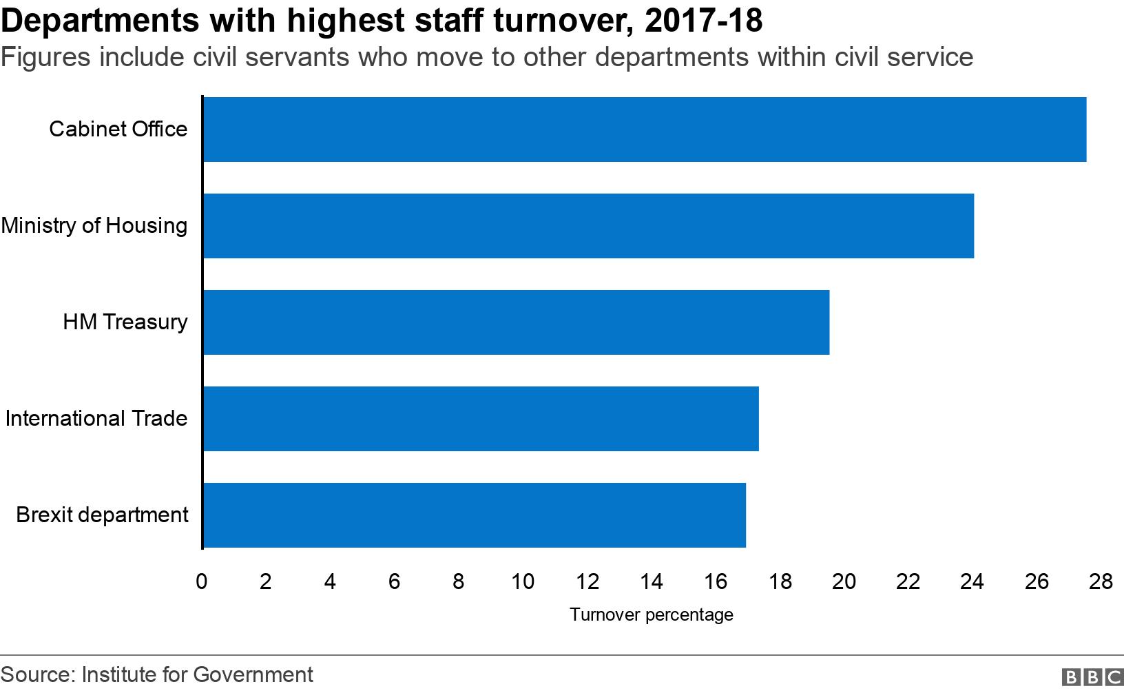 Departments with highest staff turnover, 2017-18. Figures include civil servants who move to other departments within civil service.  .