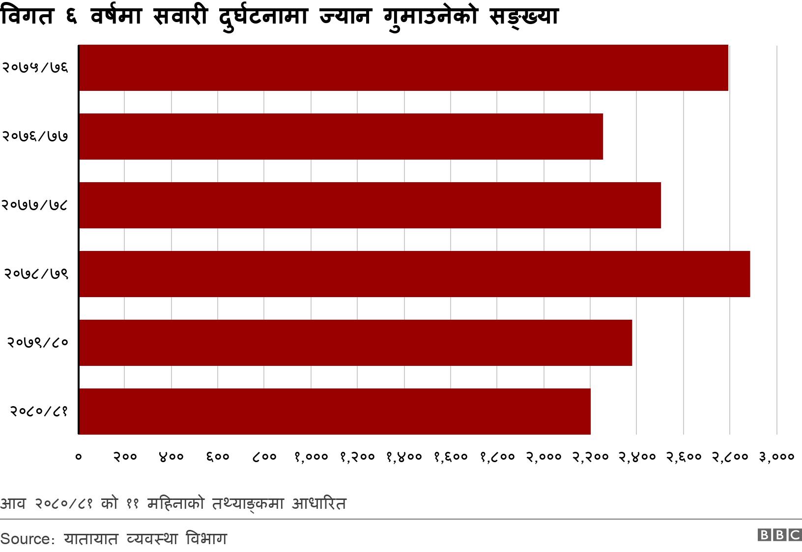 विगत ६ वर्षमा सवारी दुर्घटनामा ज्यान गुमाउनेको सङ्ख्या . . आव २०८०/८१ को ११ महिनाको तथ्याङ्कमा आधारित .