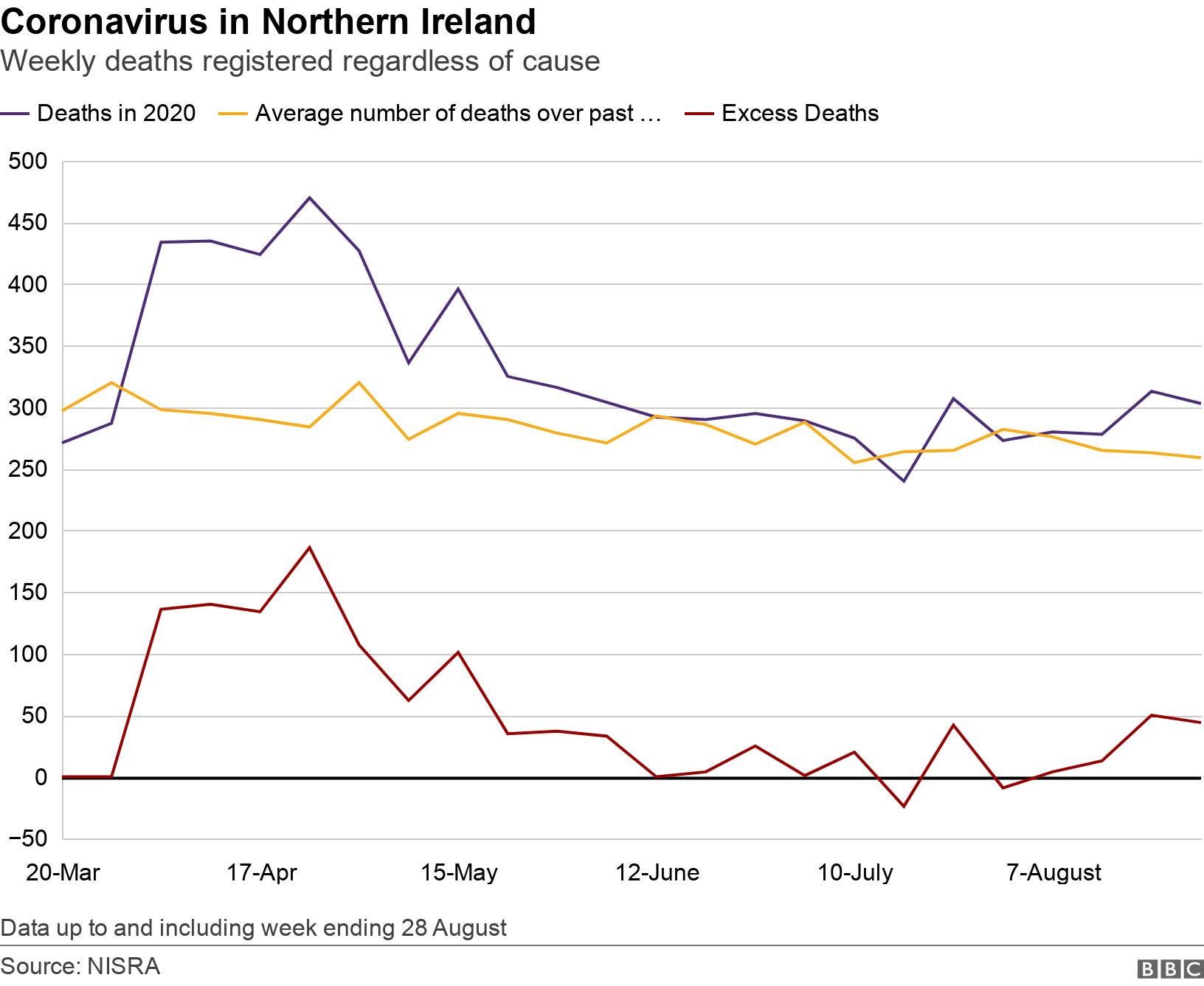 Coronavirus in Northern Ireland. Weekly deaths registered regardless of cause . Graph showing place of death over time Data up to and including week ending 28 August.