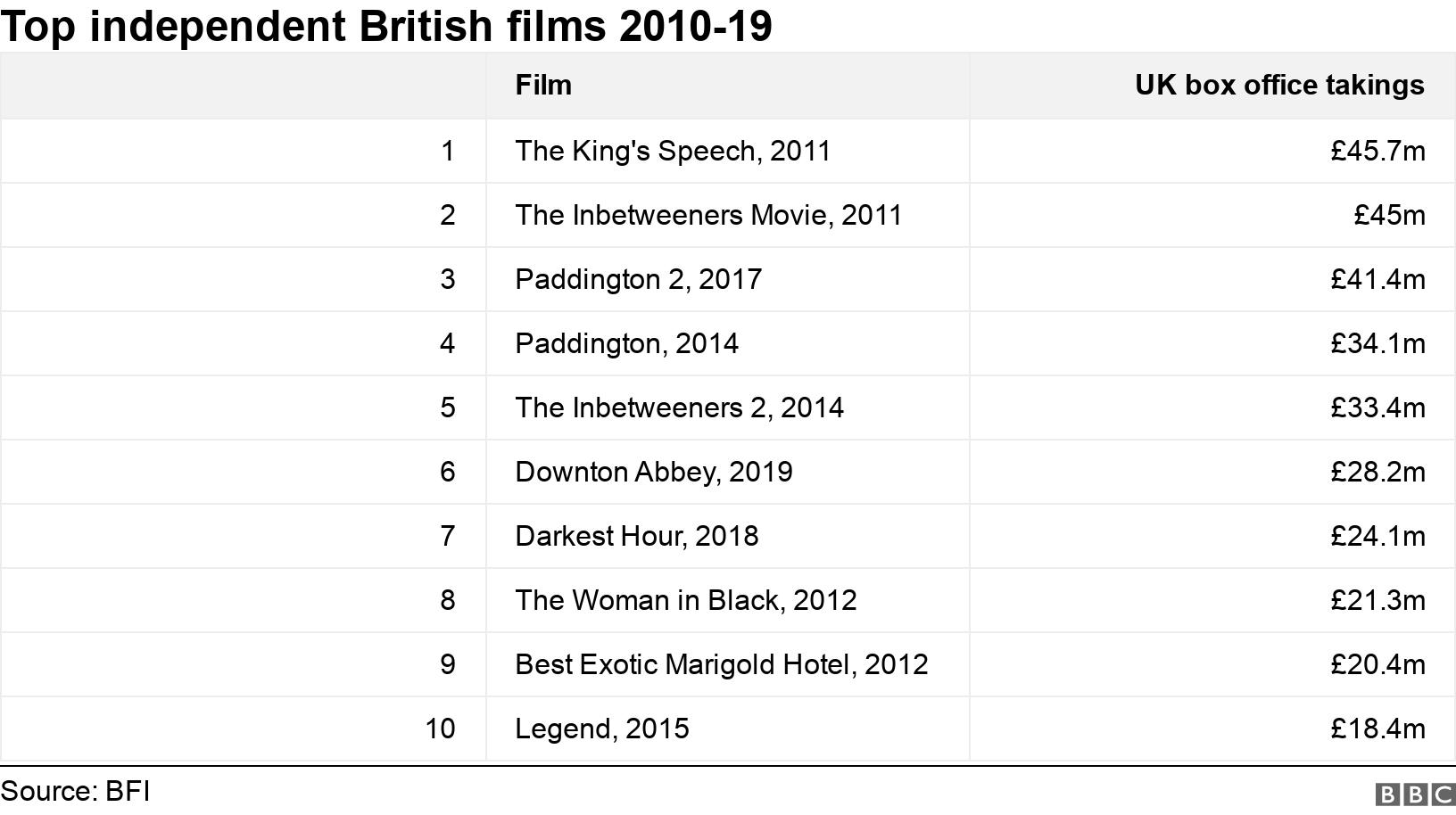Top independent British films 2010-19. .  .