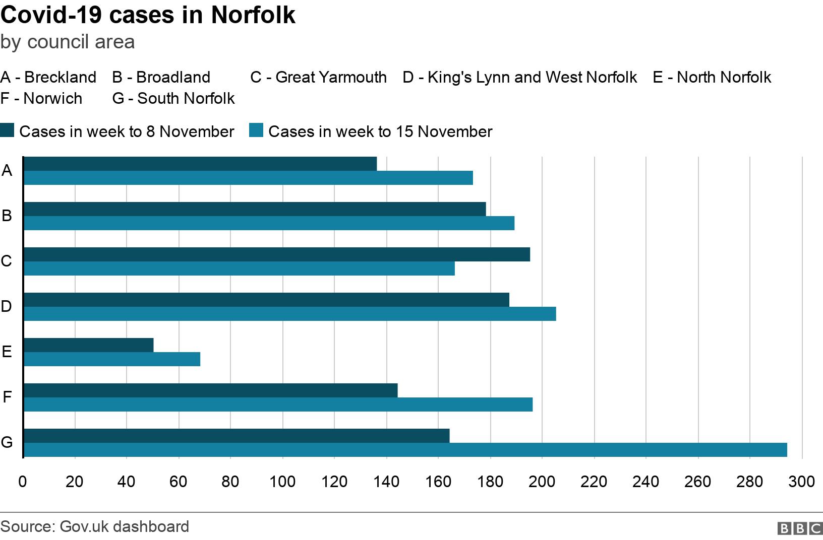 Covid-19 cases in Norfolk. by council area. Cases of Covid-19 in Norfolk in weeks to 8 and 15 November 2020 .