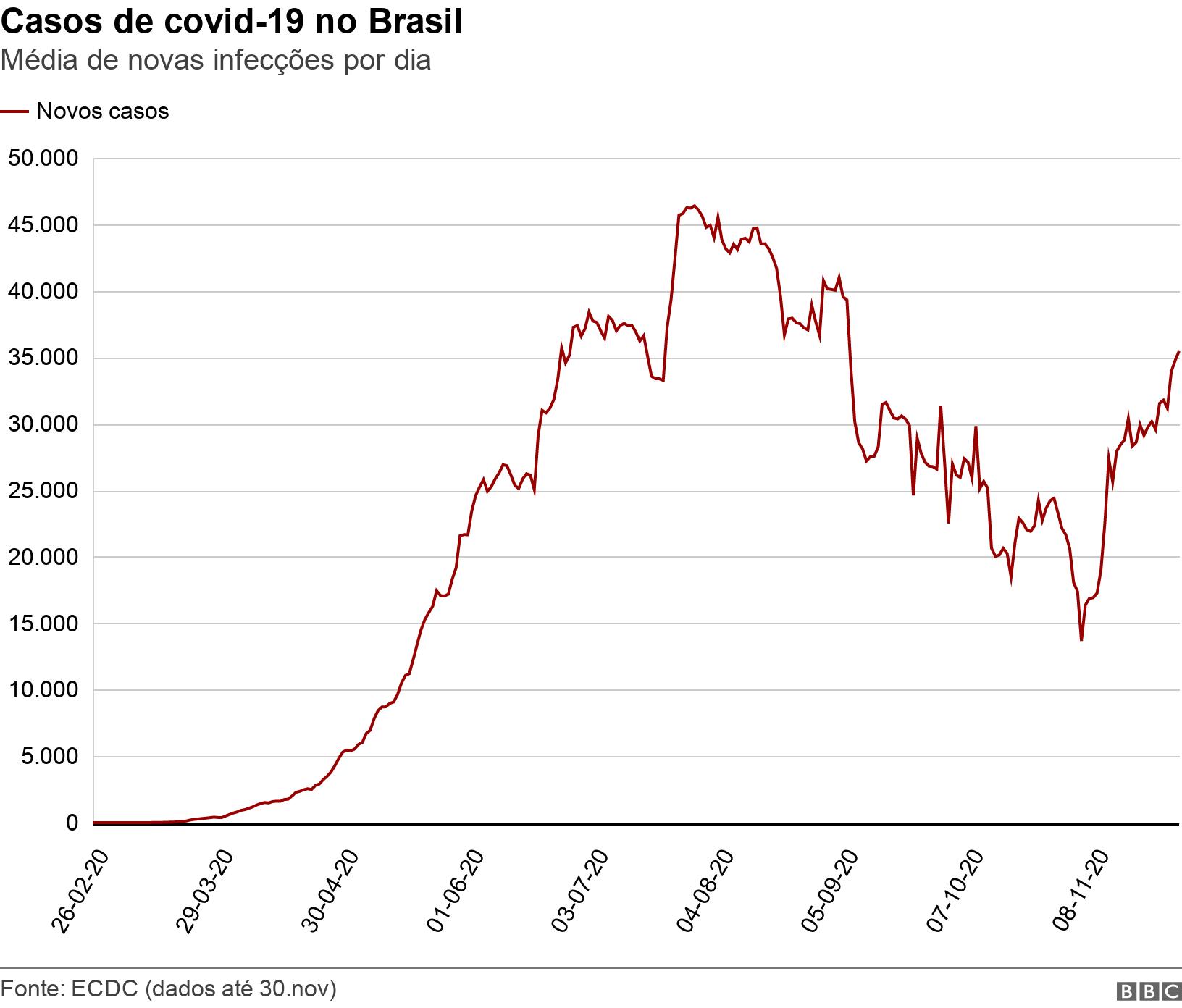 Casos de covid-19 no Brasil. Média de novas infecções por dia. .