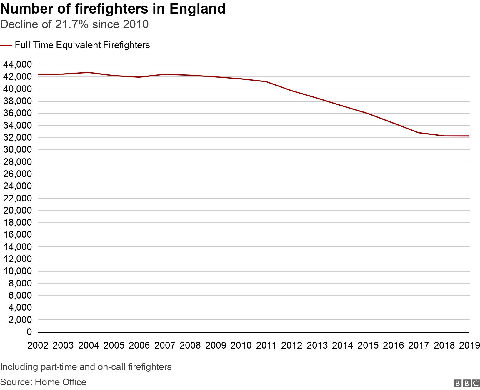 Number of firefighters in England. Decline of 21.7% since 2010.  Including part-time and on-call firefighters.