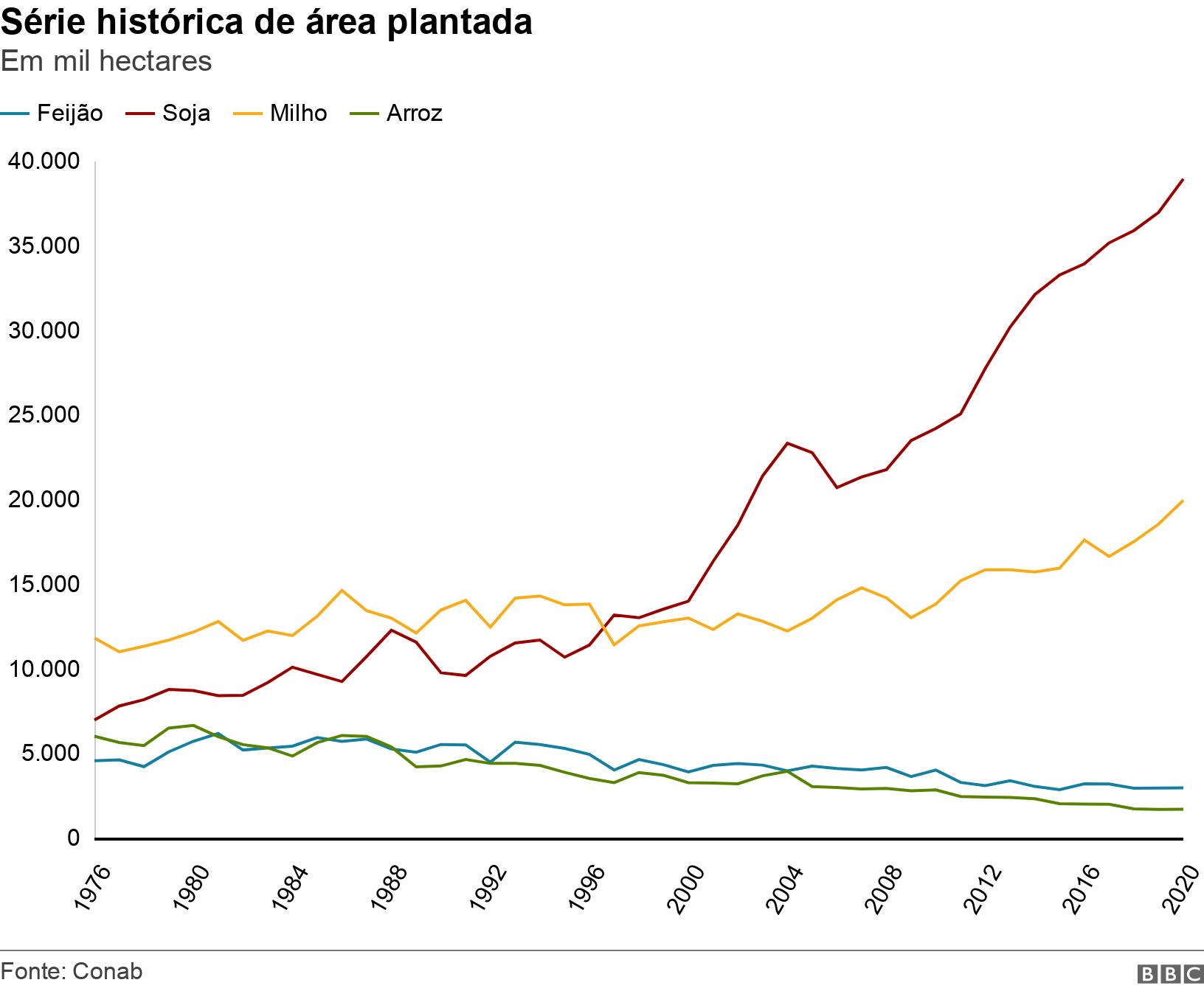 Série históricacassino vera e jhonárea plantada. Em mil hectares.  .