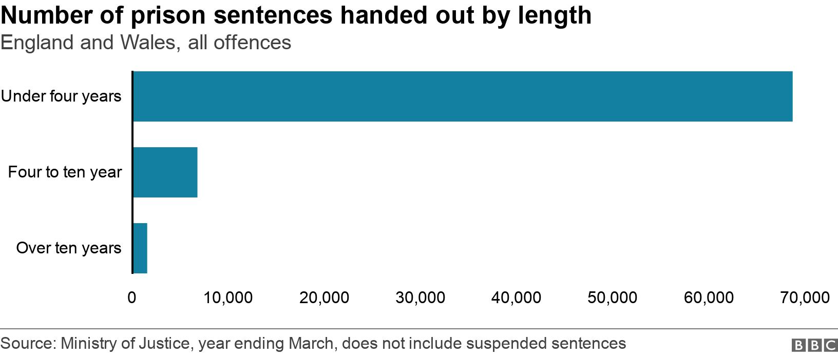 Number of prison sentences handed out by length. England and Wales, all offences.  .