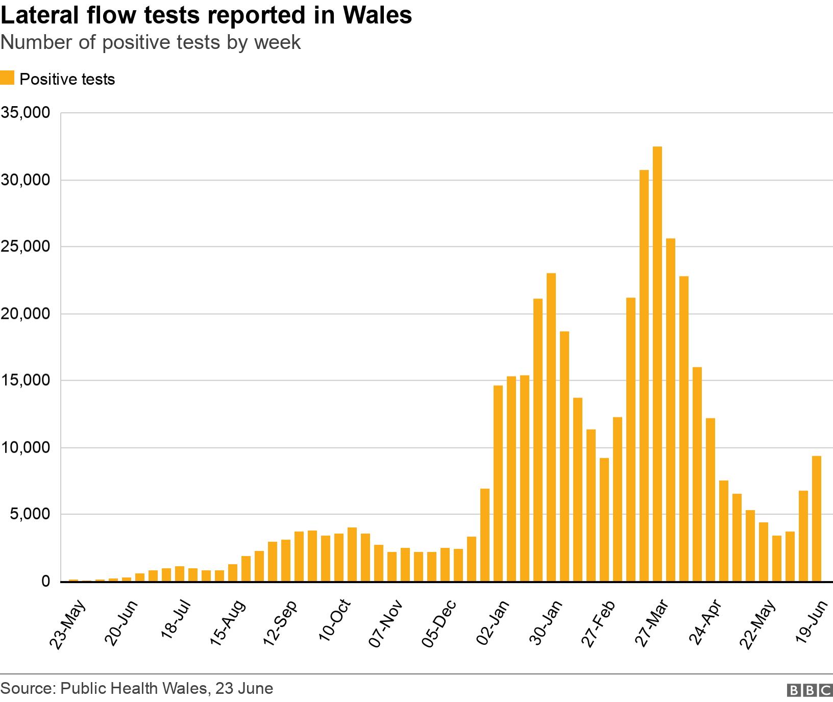 Lateral flow tests reported in Wales. Number of positive tests by week.  .