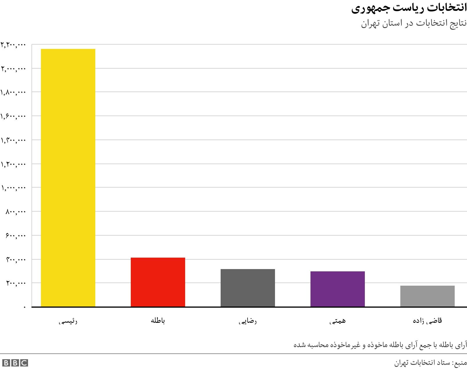 انتخابات ریاست جمهوری. نتایج انتخابات در استان تهران. آرای باطله با جمع آرای باطله ماخوذه و غیرماخوذه محاسبه شده.