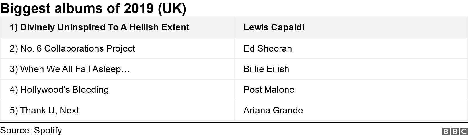 Biggest albums of 2019 (UK). . .