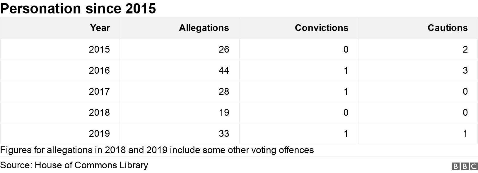 Personation since 2015. .  Figures for allegations in 2018 and 2019 include some other voting offences.