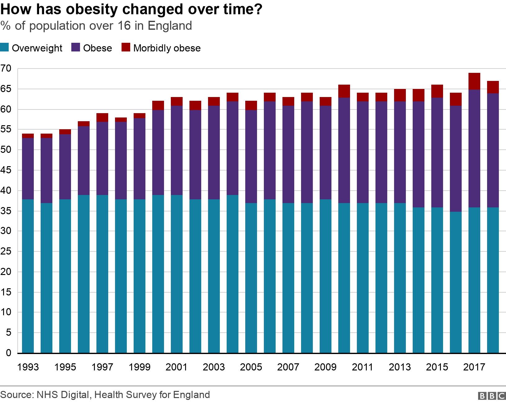 How has obesity changed over time?. % of population over 16 in England.  .