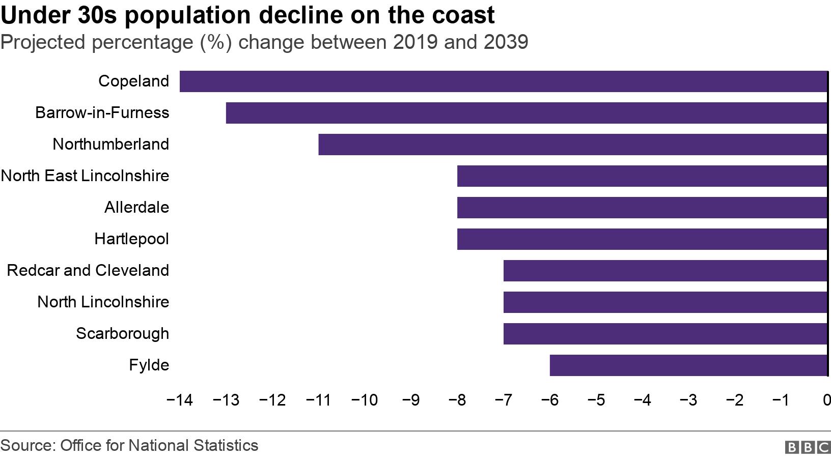 Under 30s population decline on the coast. Projected percentage (%) change between 2019 and 2039.  .