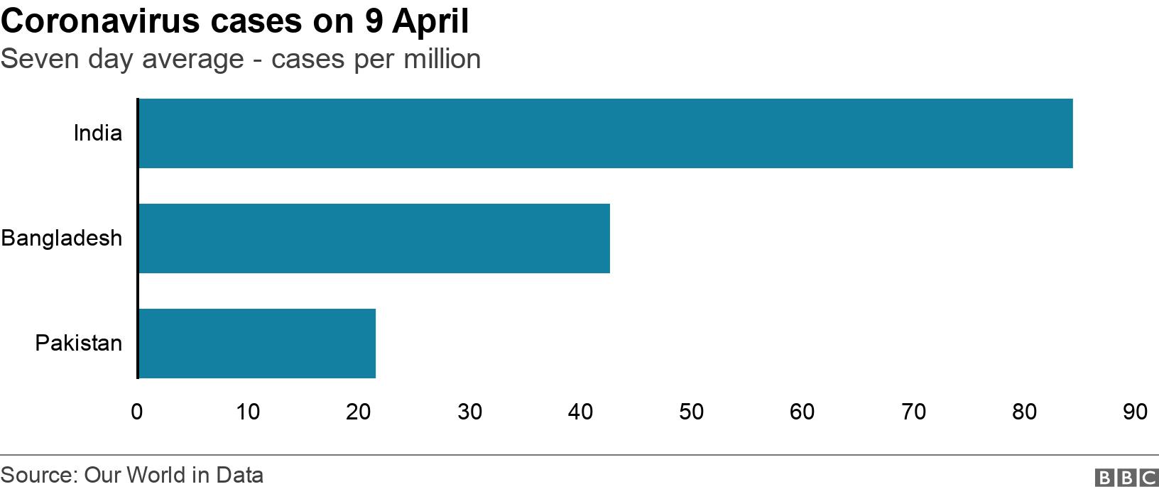 Coronavirus cases on 9 April. Seven day average - cases per million. .