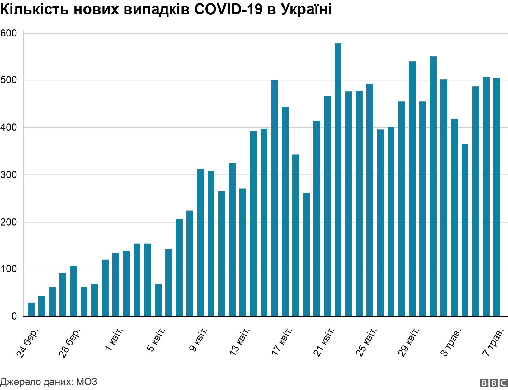 Кількість нових випадків COVID-19 в Україні. . .