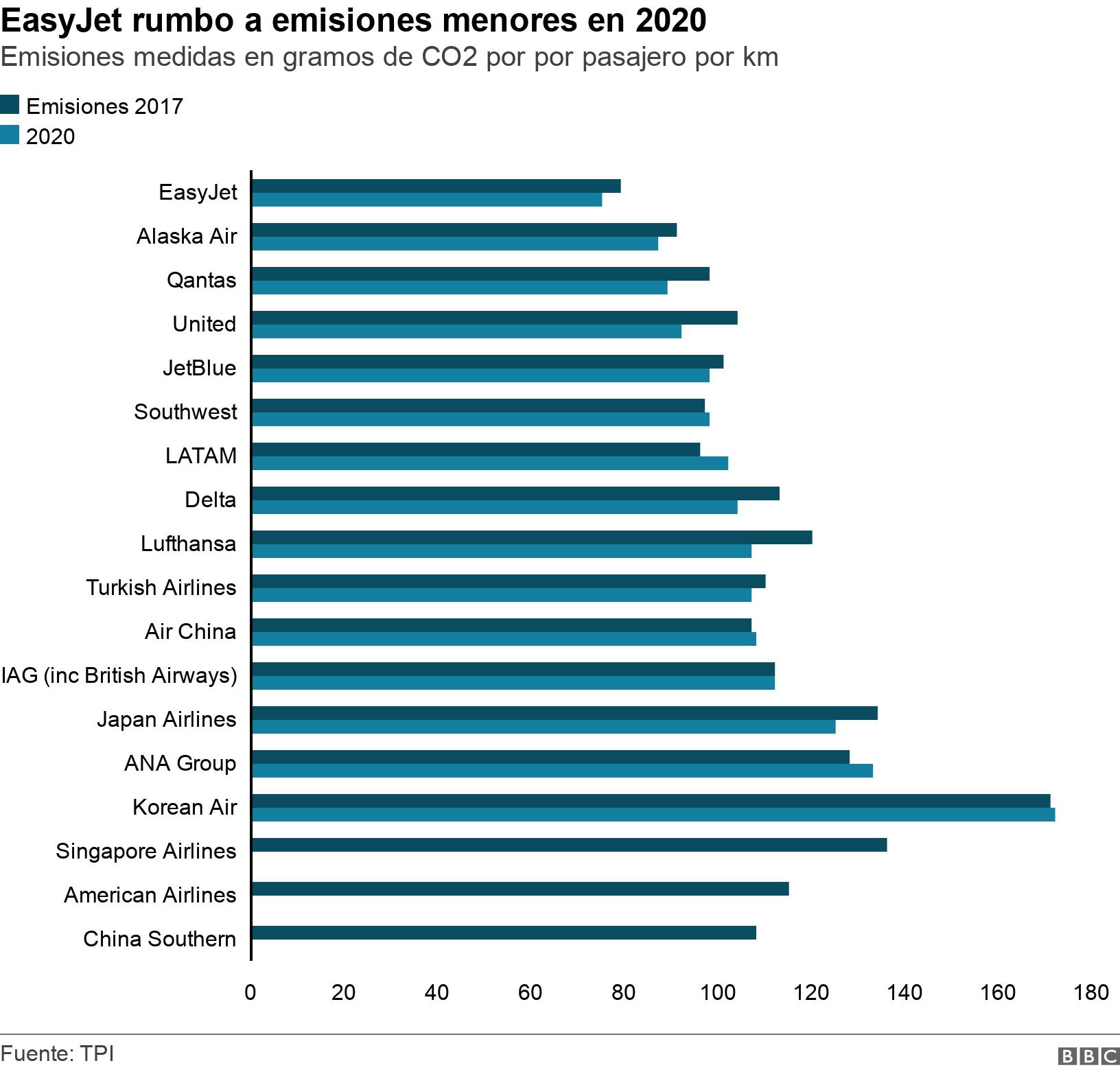 EasyJet rumbo a emisiones menores en 2020. Emisiones medidas en gramos de CO2 por por pasajero por km. .