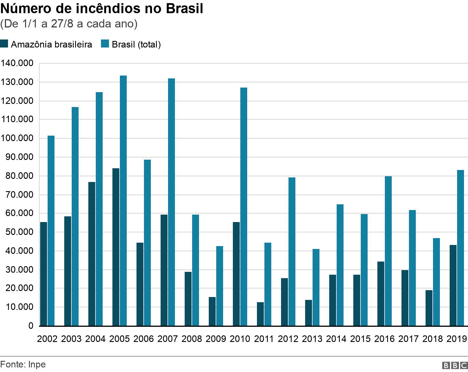 Númerocriar aposta na bet nacionalincêndios no Brasil. (De 1/1 a 27/8 a cada ano).  .