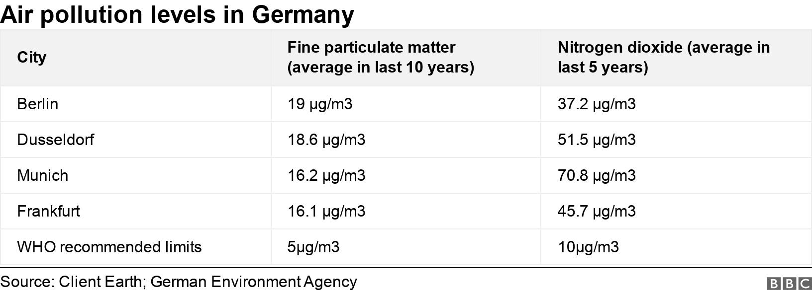 Air pollution levels in Germany. . .