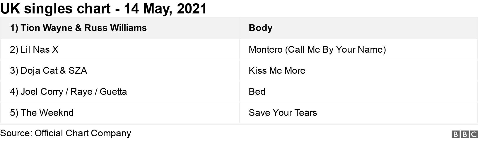 UK singles chart - 14 May, 2021. . .