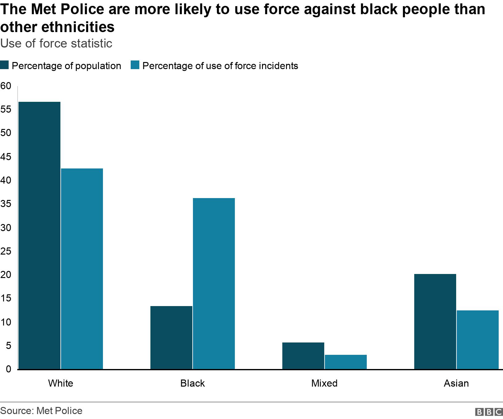 The Met Police are more likely to use force against black people than other ethnicities. Use of force statistic.  .