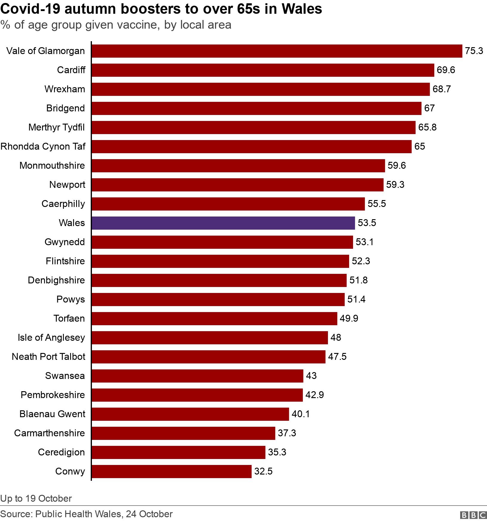 Covid-19 autumn boosters to over 65s in Wales. % of age group given vaccine, by local area.  Up to 19 October.