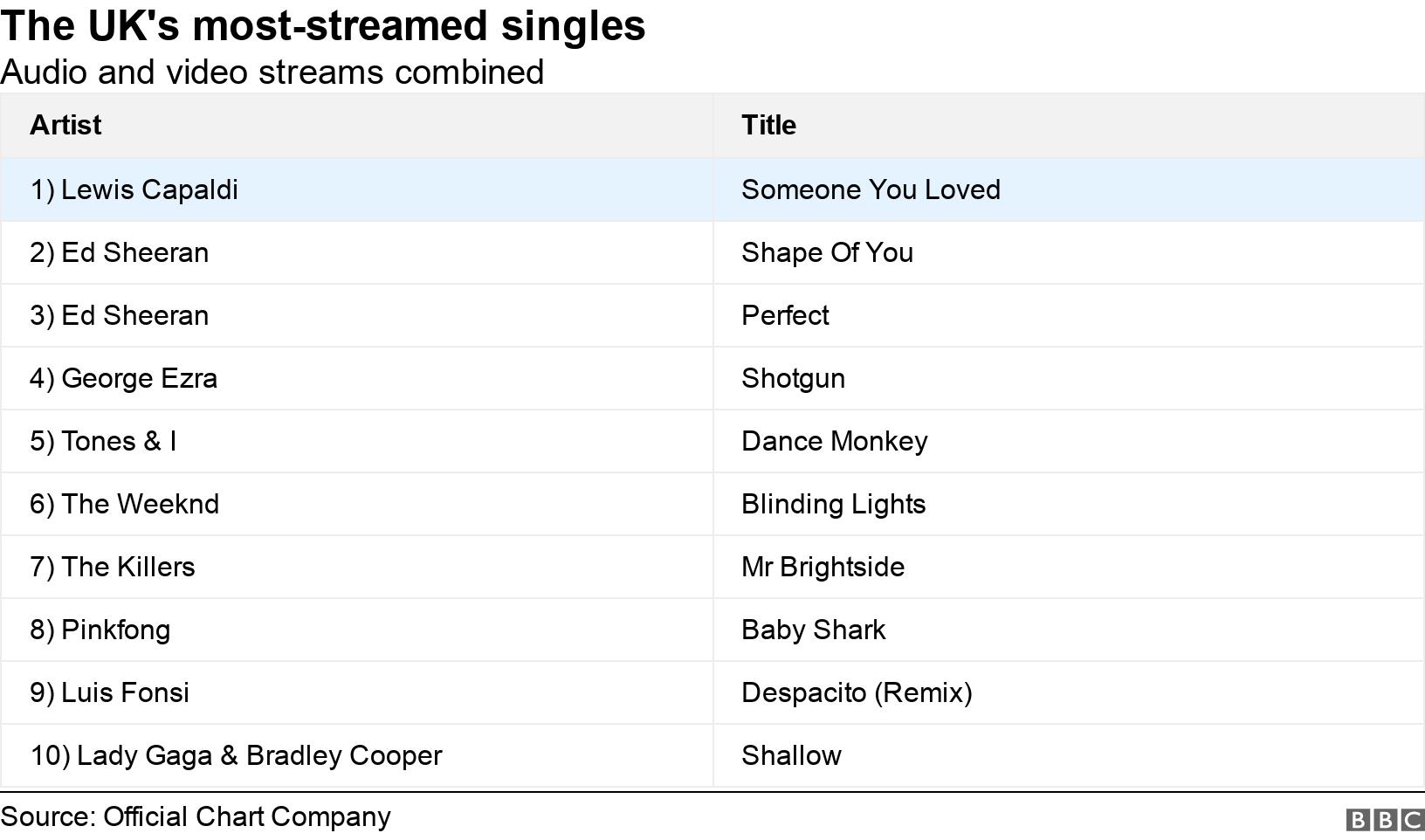 The UK's most-streamed singles . Audio and video streams combined.  .