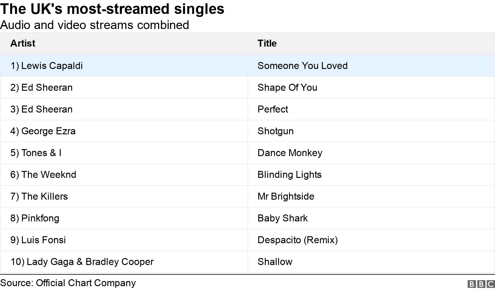 The UK's most-streamed singles . Audio and video streams combined. .