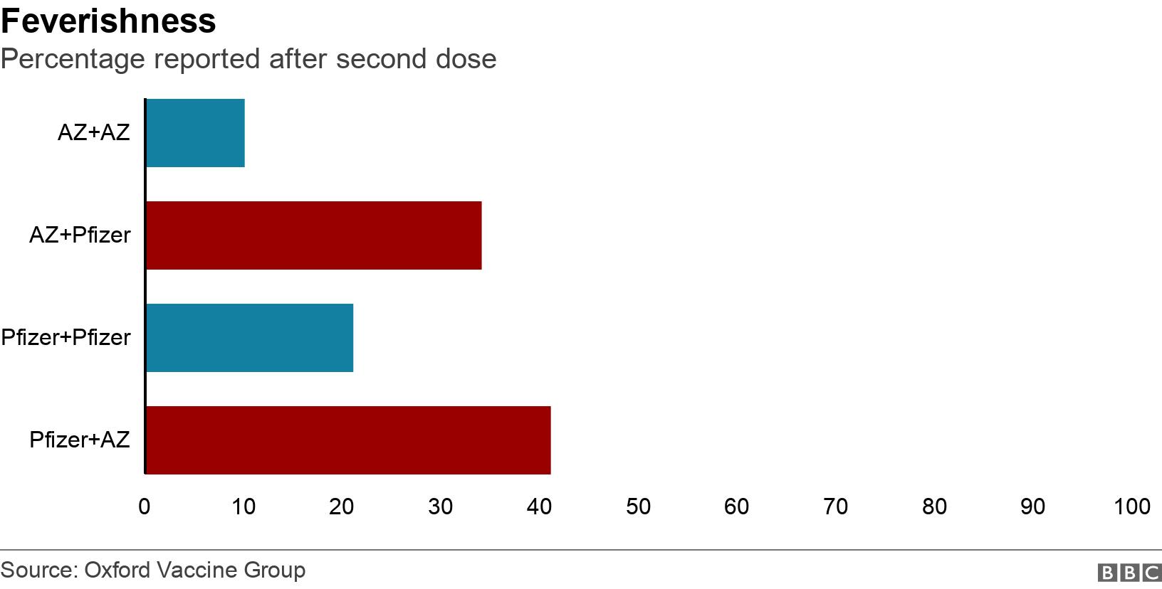 Feverishness. Percentage reported after second dose. Data showing percentage of people who reported fatigue symptoms after second dose .