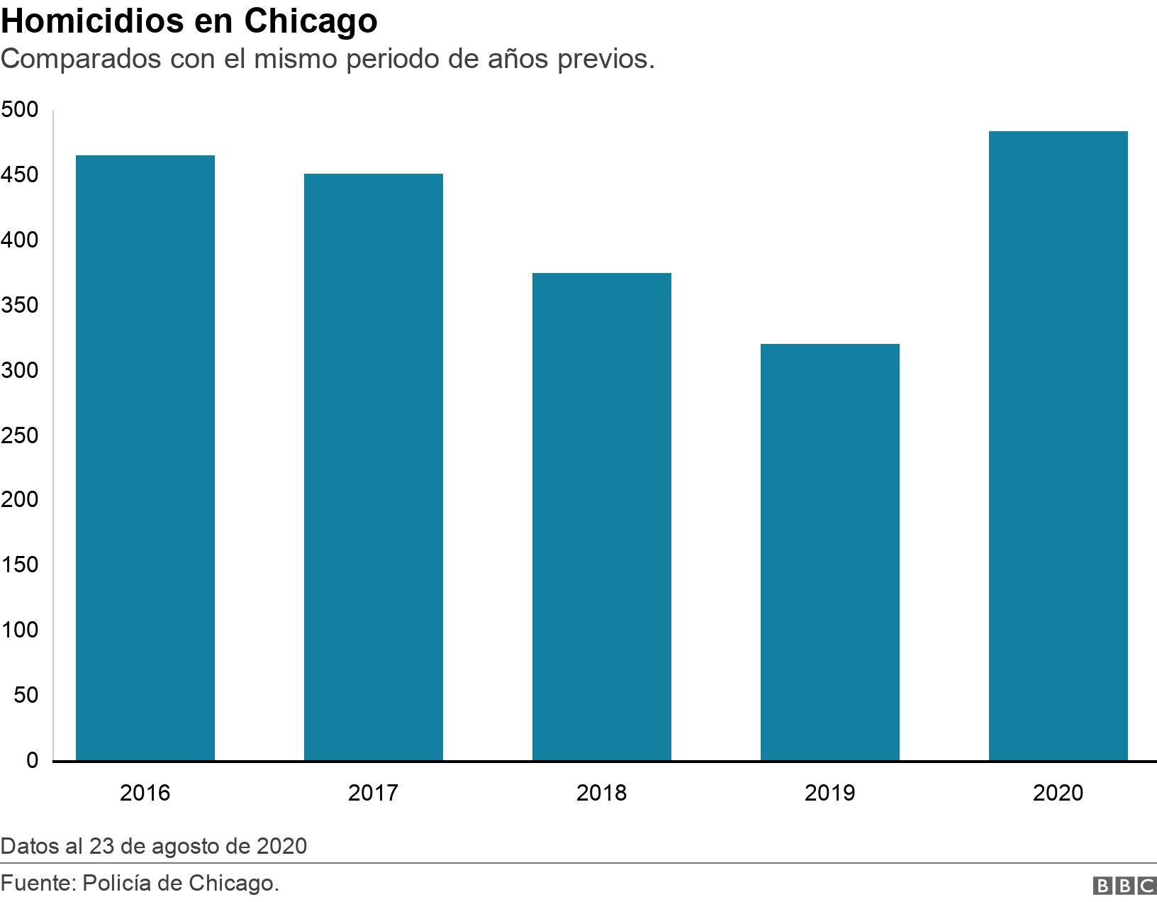 Homicidios en Chicago. Comparados con el mismo periodo de años previos.. Datos al 23 de agosto de 2020.