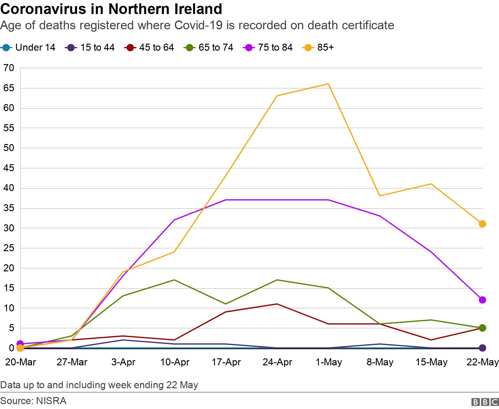 Coronavirus in Northern Ireland. Age of deaths registered where Covid-19 is recorded on death certificate. Graph showing place of death over time Data up to and including week ending 22 May.