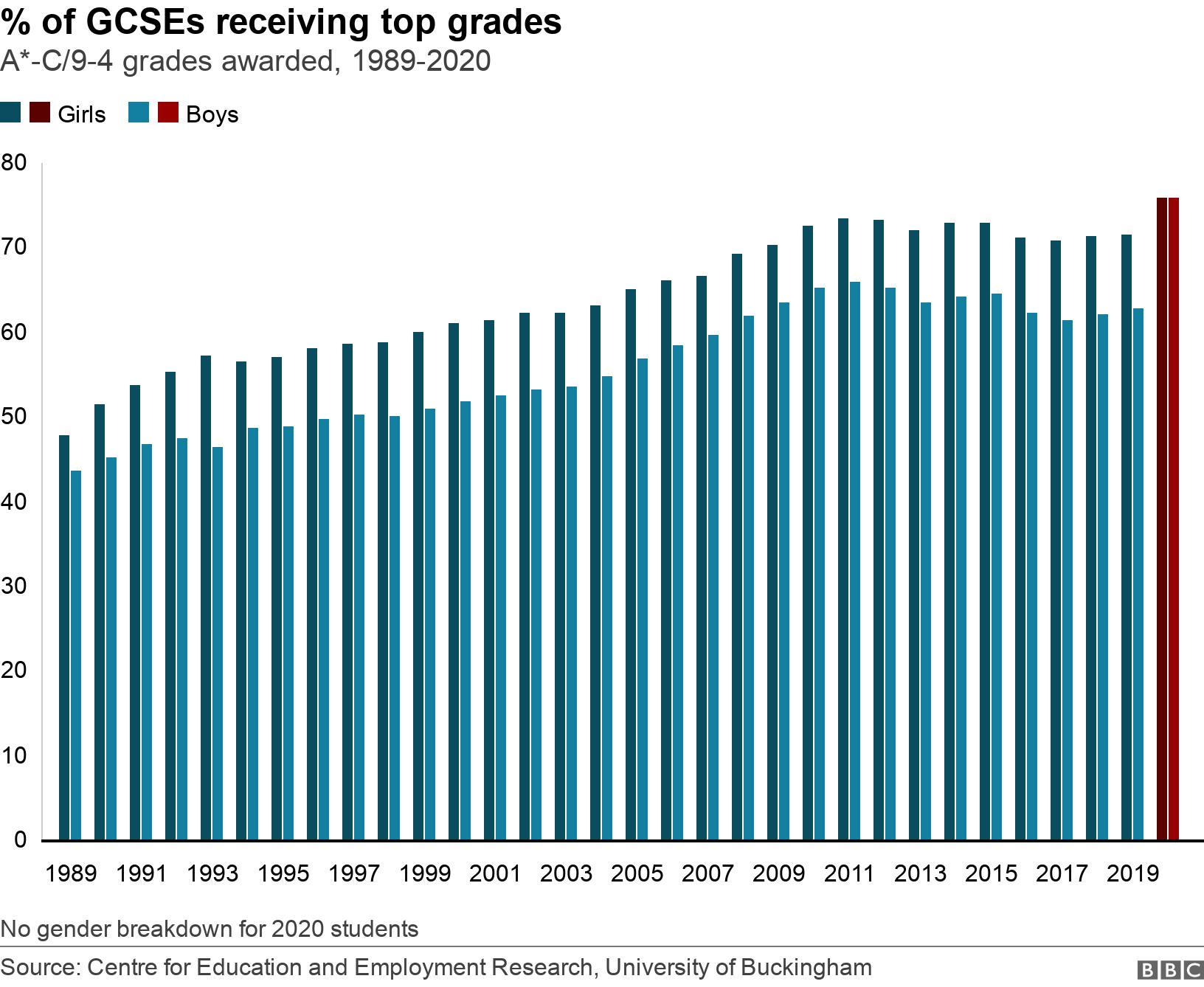% of GCSEs receiving top grades. A*-C/9-4 grades awarded, 1989-2020.  No gender breakdown for 2020 students.
