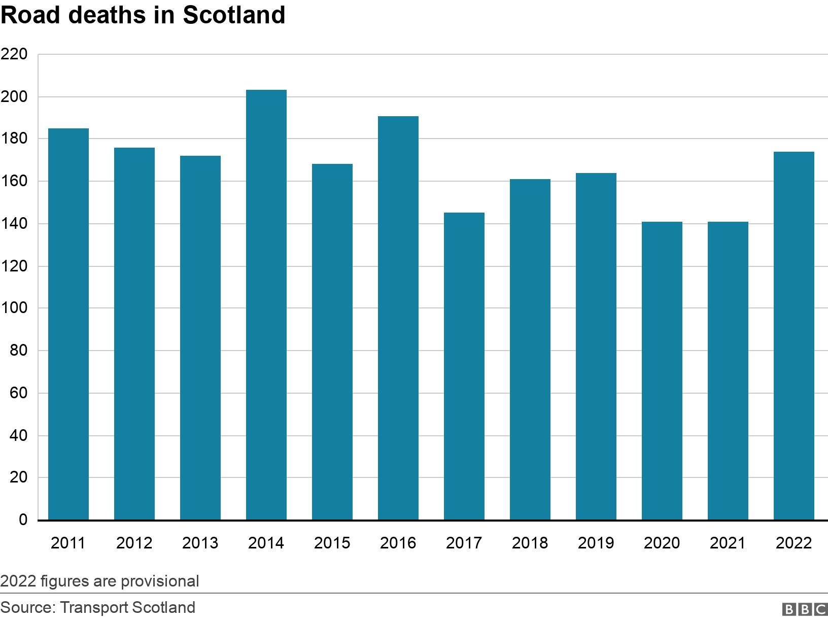 Road deaths in Scotland. .  2022 figures are provisional.